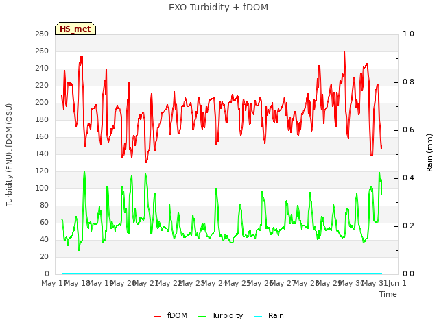 plot of EXO Turbidity + fDOM