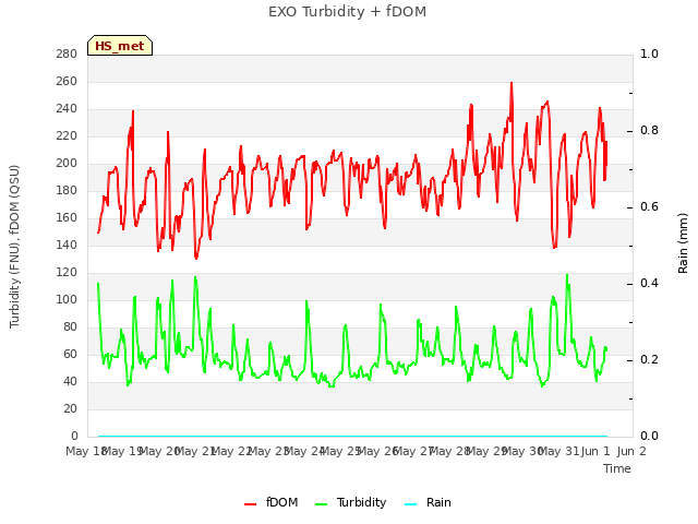 plot of EXO Turbidity + fDOM