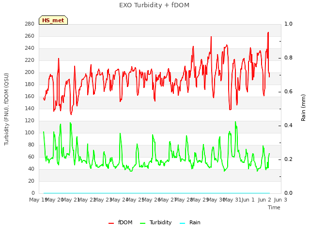 plot of EXO Turbidity + fDOM