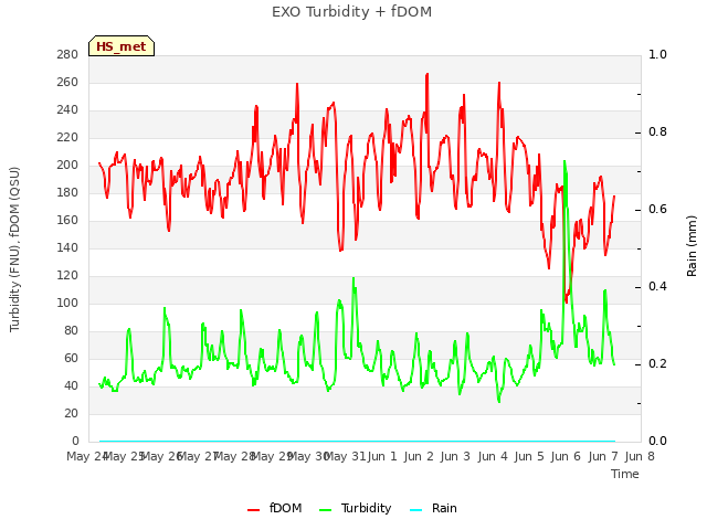 plot of EXO Turbidity + fDOM