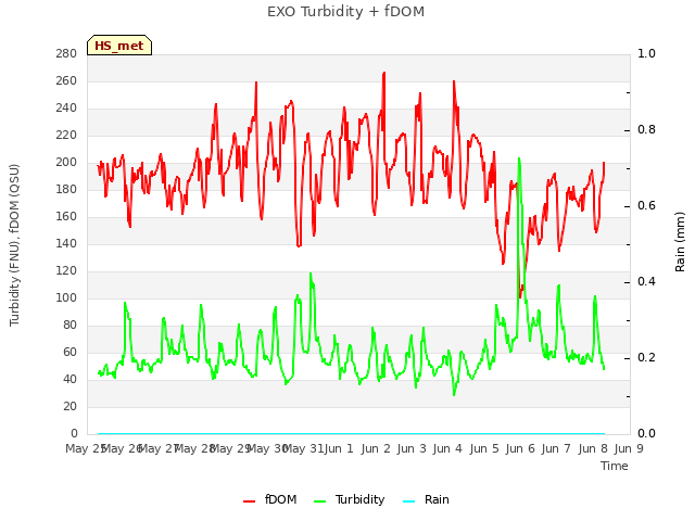 plot of EXO Turbidity + fDOM