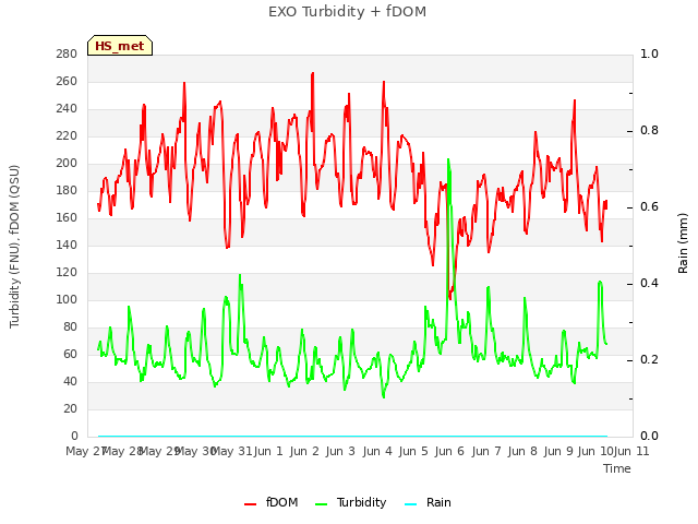 plot of EXO Turbidity + fDOM