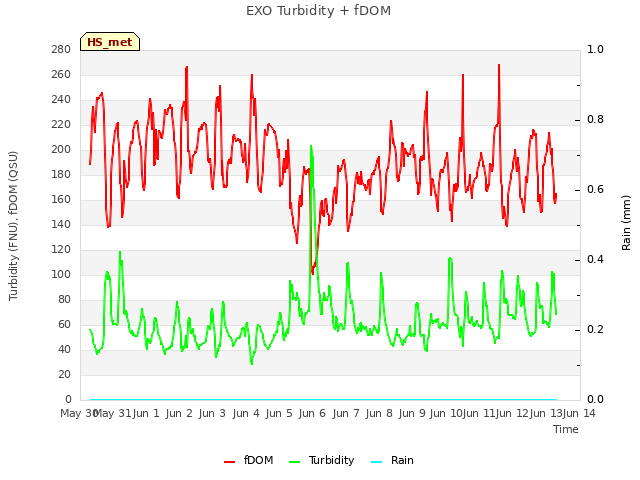 plot of EXO Turbidity + fDOM