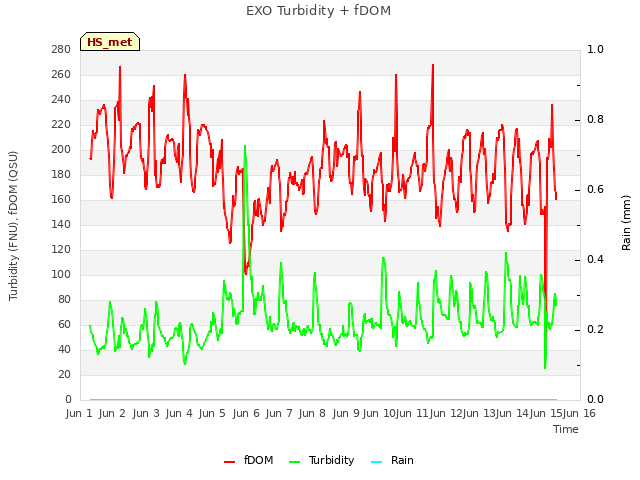 plot of EXO Turbidity + fDOM