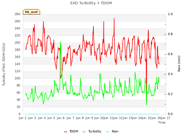 plot of EXO Turbidity + fDOM