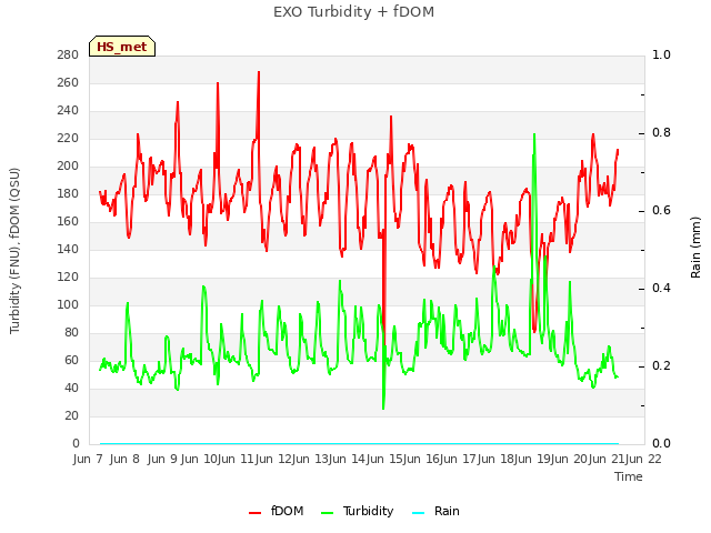 plot of EXO Turbidity + fDOM