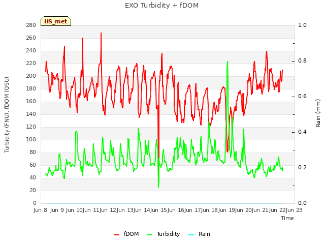 plot of EXO Turbidity + fDOM