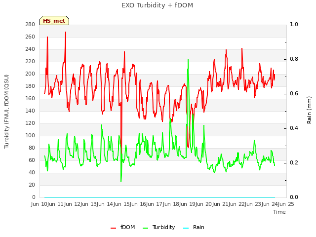 plot of EXO Turbidity + fDOM