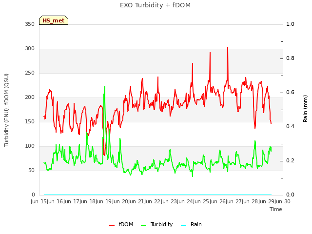 plot of EXO Turbidity + fDOM