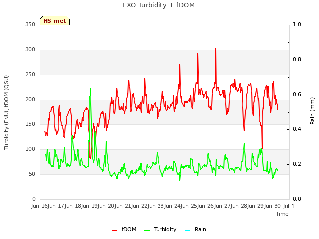 plot of EXO Turbidity + fDOM