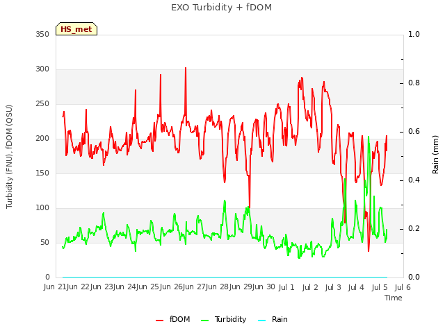 plot of EXO Turbidity + fDOM