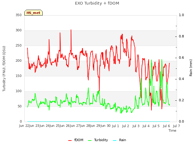 plot of EXO Turbidity + fDOM