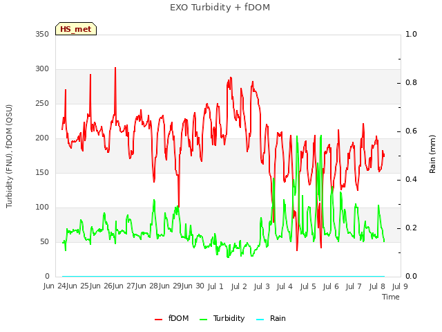 plot of EXO Turbidity + fDOM