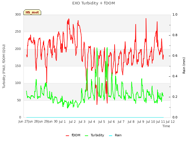 plot of EXO Turbidity + fDOM