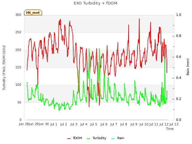 plot of EXO Turbidity + fDOM