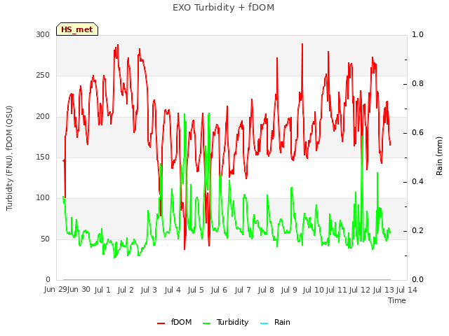 plot of EXO Turbidity + fDOM