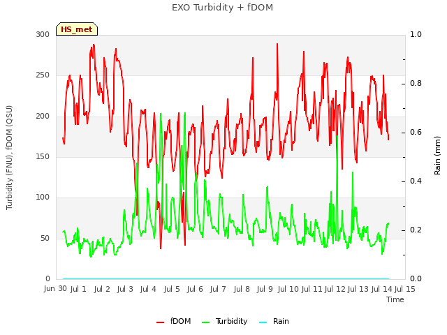 plot of EXO Turbidity + fDOM