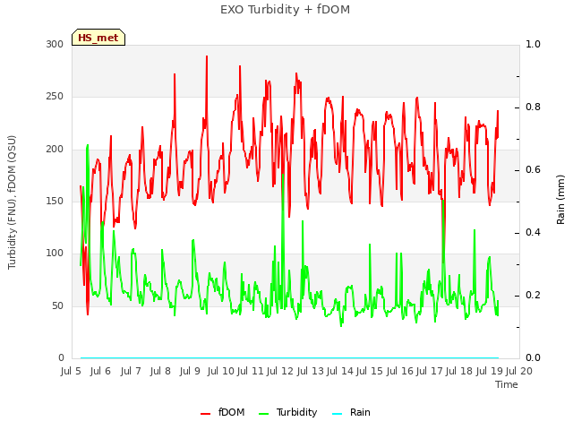 plot of EXO Turbidity + fDOM