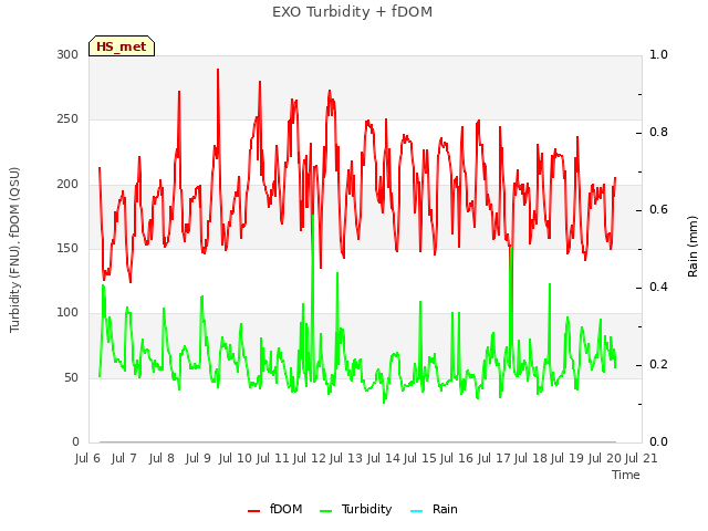 plot of EXO Turbidity + fDOM