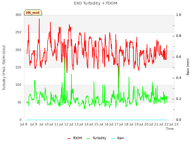 plot of EXO Turbidity + fDOM