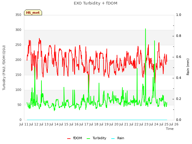 plot of EXO Turbidity + fDOM