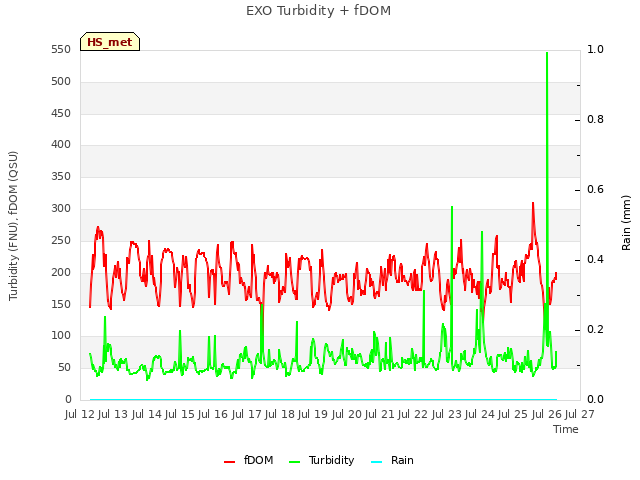 plot of EXO Turbidity + fDOM