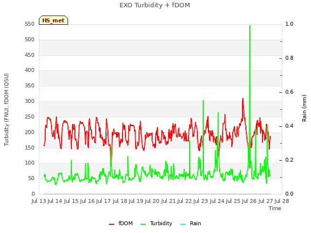 plot of EXO Turbidity + fDOM