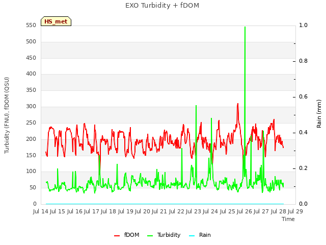 plot of EXO Turbidity + fDOM