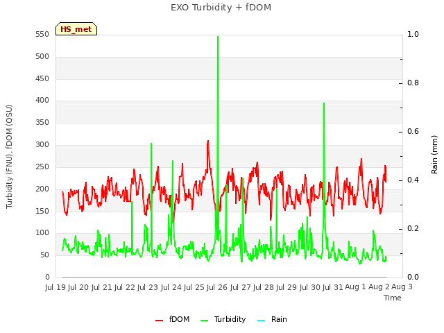 plot of EXO Turbidity + fDOM