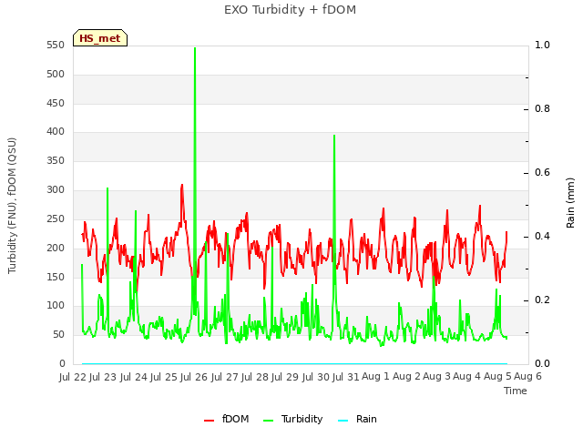 plot of EXO Turbidity + fDOM