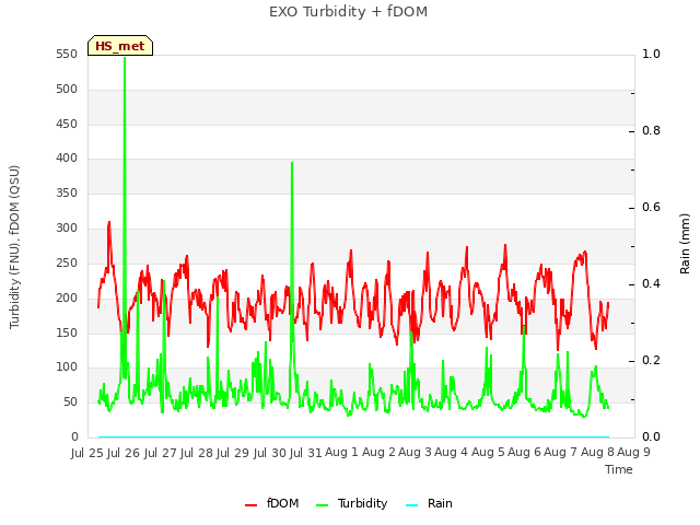 plot of EXO Turbidity + fDOM