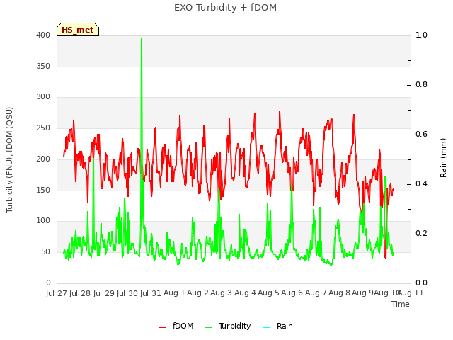 plot of EXO Turbidity + fDOM