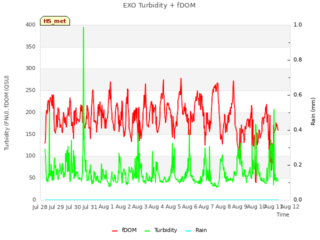 plot of EXO Turbidity + fDOM