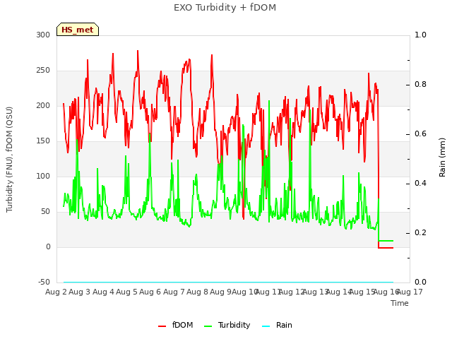 plot of EXO Turbidity + fDOM