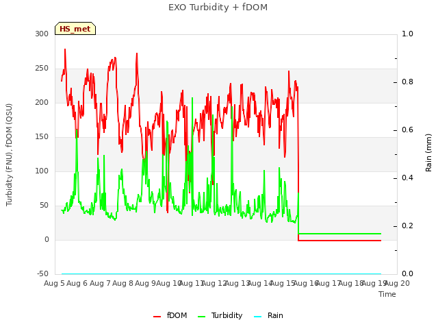 plot of EXO Turbidity + fDOM