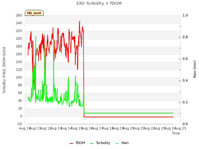 plot of EXO Turbidity + fDOM