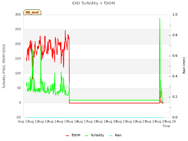 plot of EXO Turbidity + fDOM