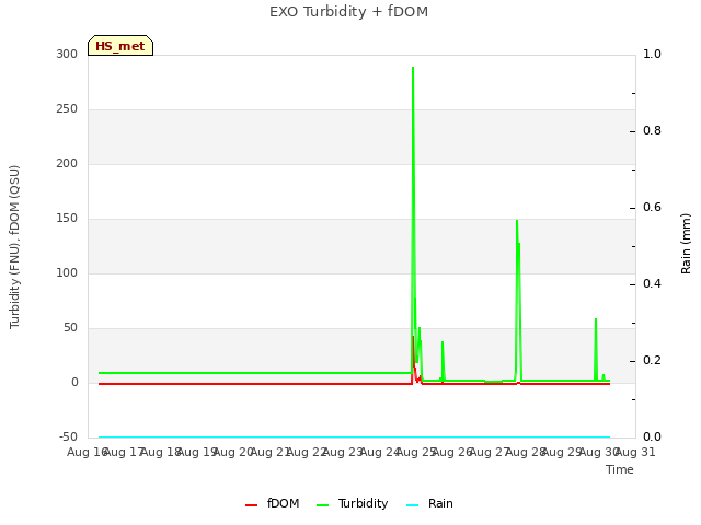 plot of EXO Turbidity + fDOM