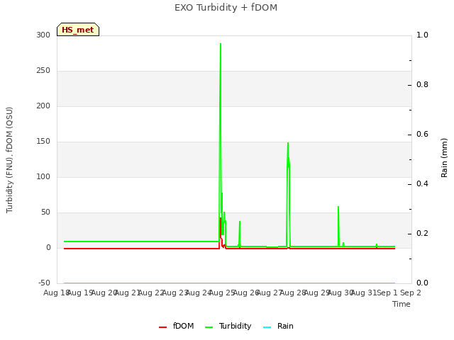 plot of EXO Turbidity + fDOM