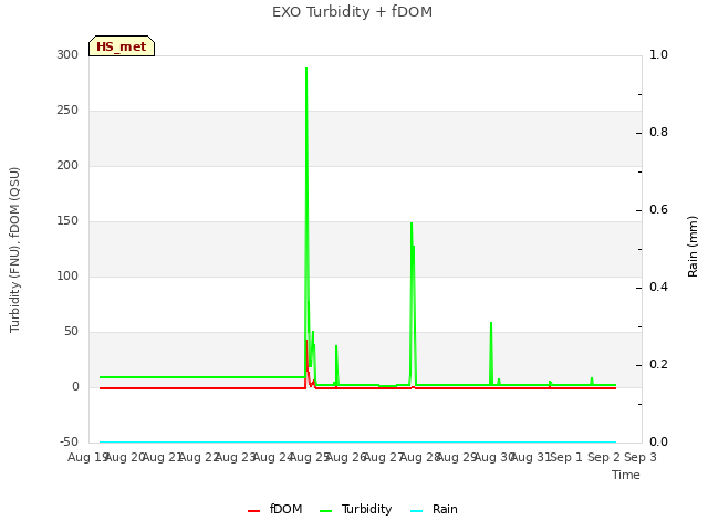 plot of EXO Turbidity + fDOM