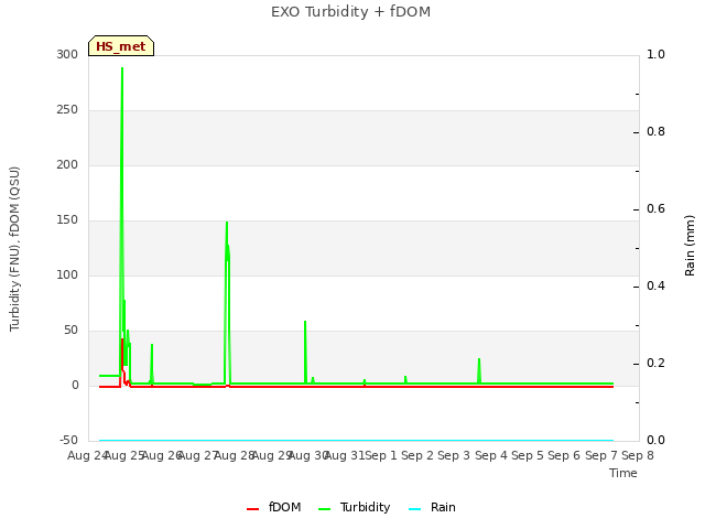 plot of EXO Turbidity + fDOM