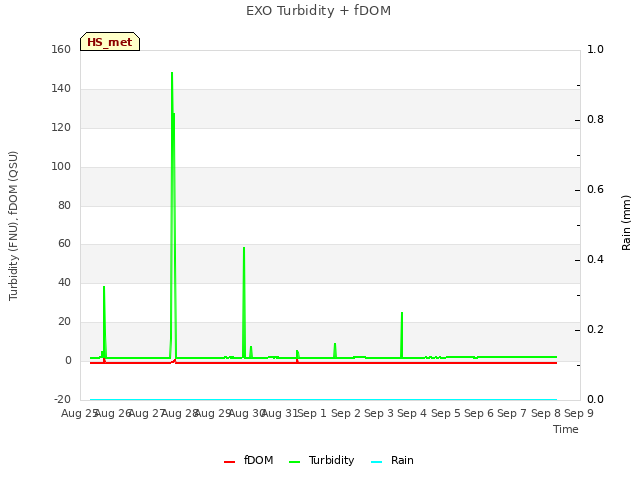 plot of EXO Turbidity + fDOM