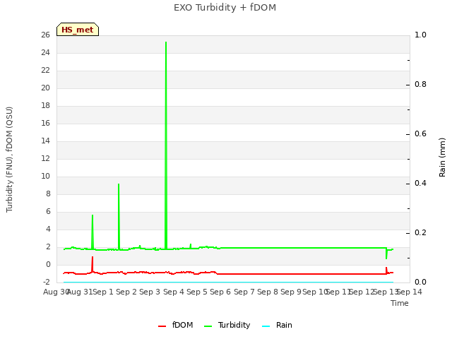 plot of EXO Turbidity + fDOM