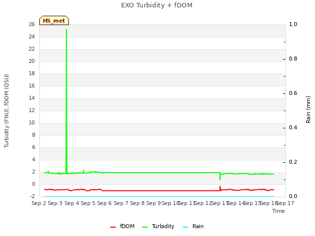 plot of EXO Turbidity + fDOM