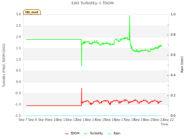 plot of EXO Turbidity + fDOM