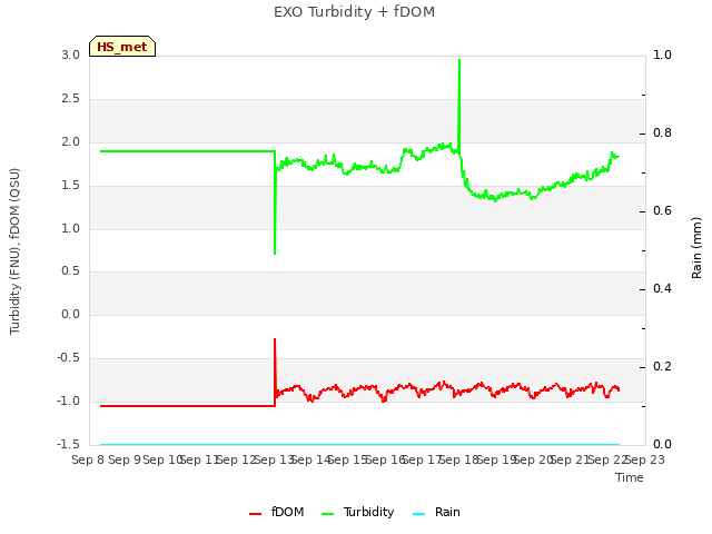 plot of EXO Turbidity + fDOM