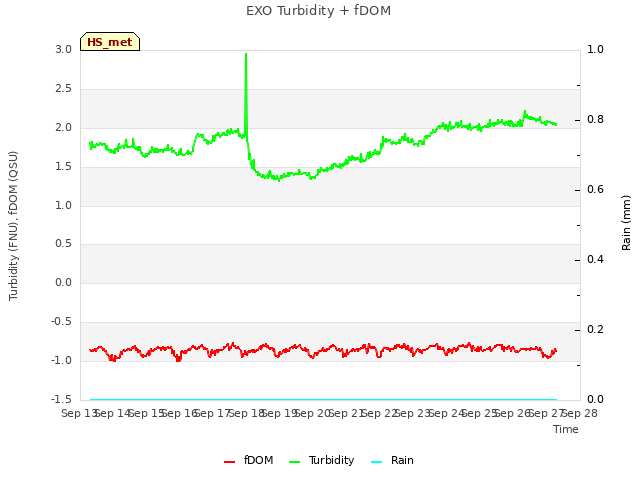 plot of EXO Turbidity + fDOM