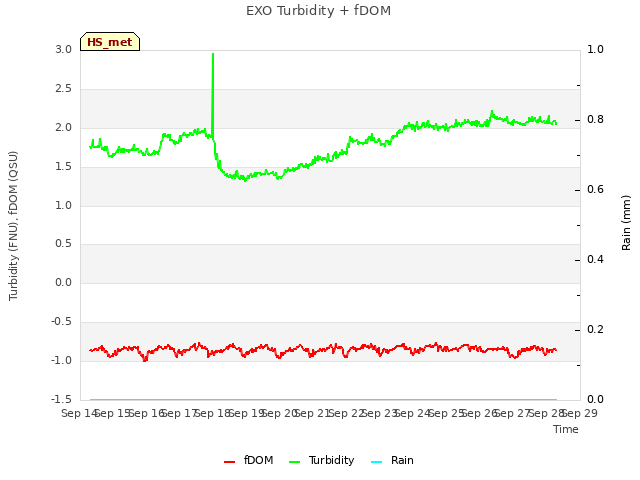 plot of EXO Turbidity + fDOM