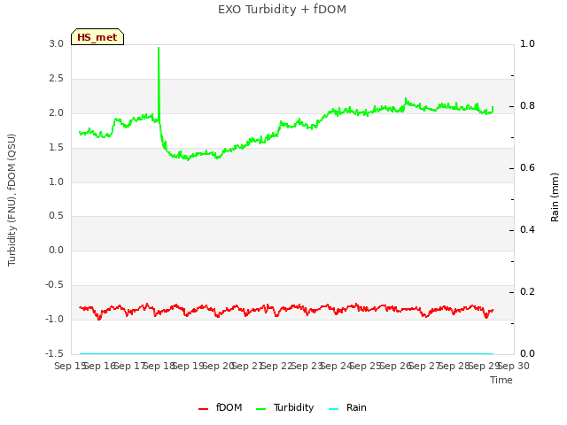 plot of EXO Turbidity + fDOM