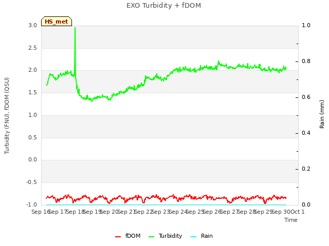 plot of EXO Turbidity + fDOM